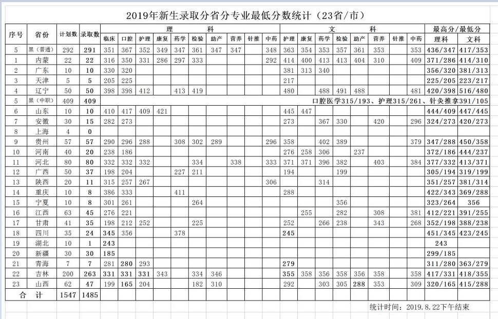 大庆医学高等专科学校2019年招生录取分数线