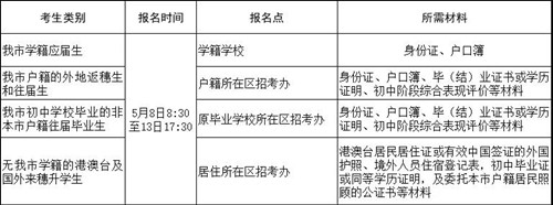 广州市中考报名时间、各类考生的报名点是什么？