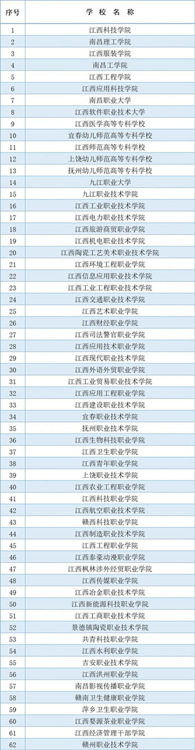 权威发布！2020年江西省具备高职单招资格院校名单（62所）