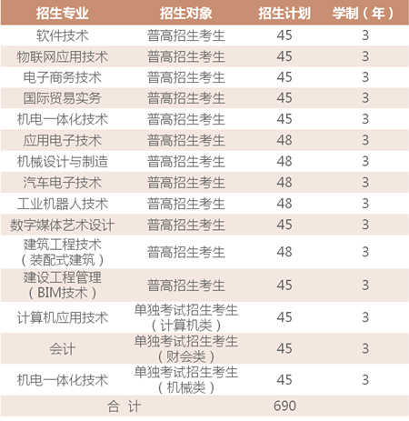 绍兴职业技术学院招生计划