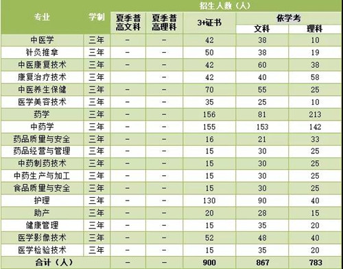 广东江门中医药职业学院招生计划