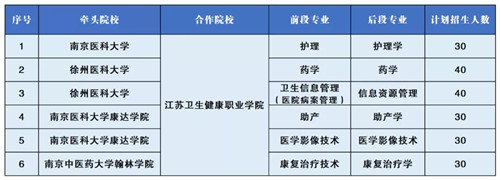 江苏卫生健康职业学院