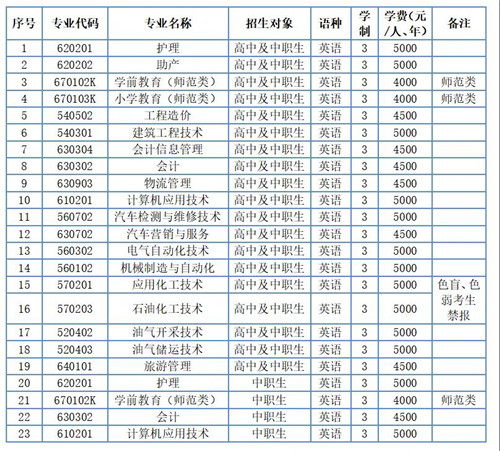 盘锦职业技术学院招生计划