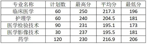 杭州医学院2020年专升本报考指南!