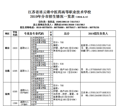 连云港中医药高等职业技术学校（连云港卫生学校）中职招生录取分数线