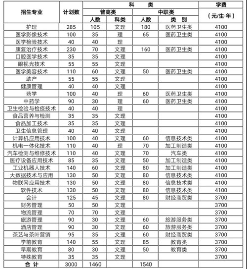 雅安职业技术学院招生计划