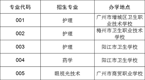 惠州卫生职业技术学院2020年高职专业学院招生简章及自主招生报名通知