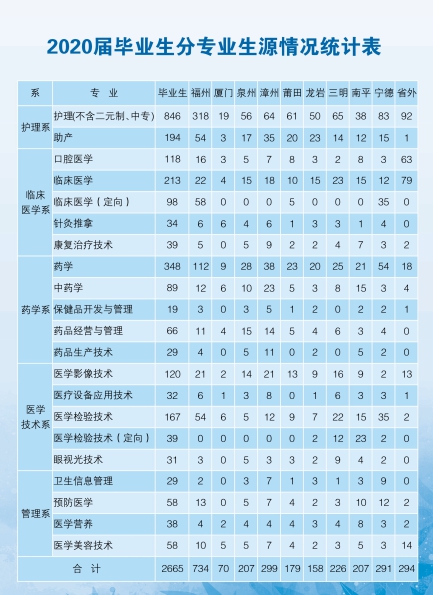 福建卫生职业技术学院