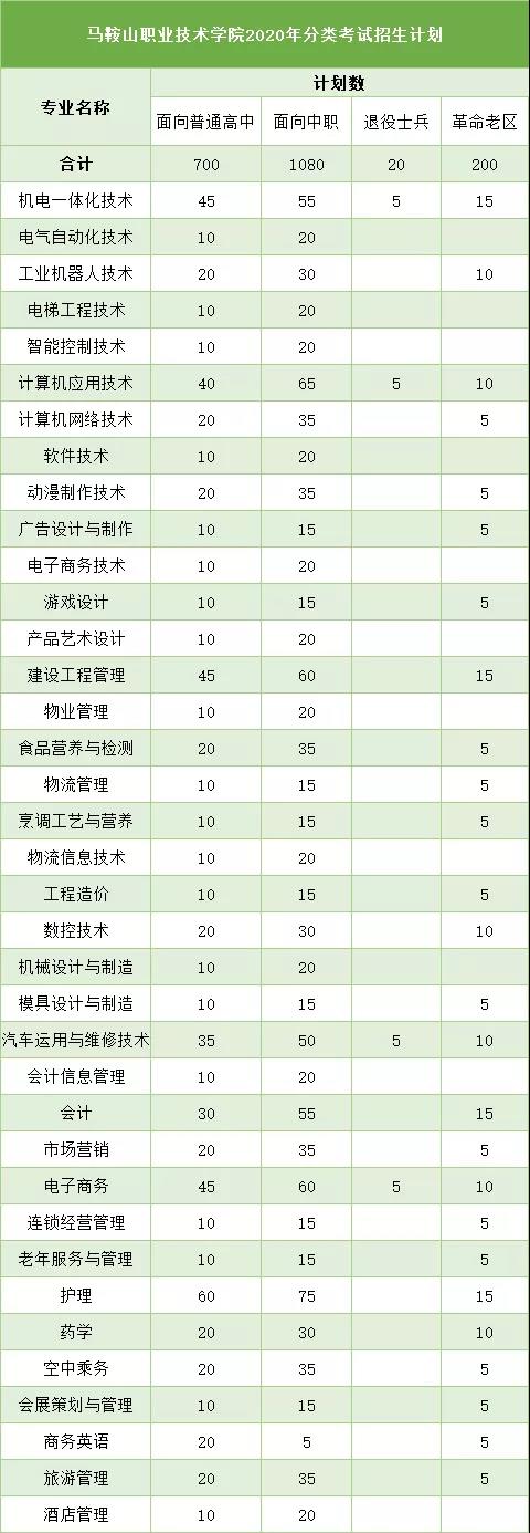 马鞍山职业技术学院2020年招生计划（分类考试）