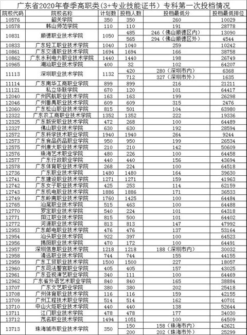 广东省卫校招生