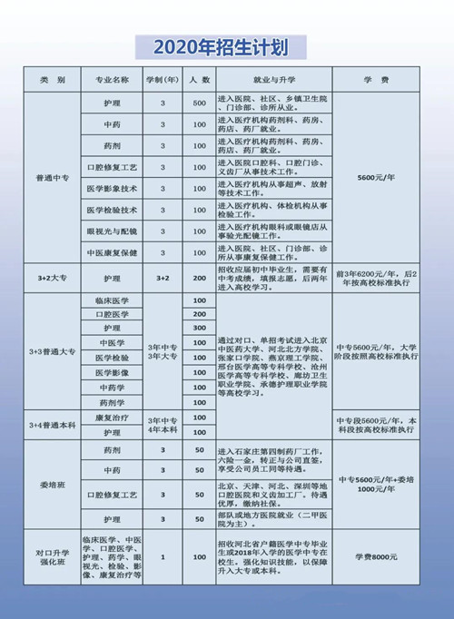 石家庄冀中医学中等专业学校2020年度招生简章（图）