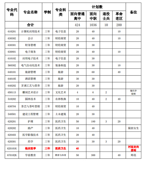 黄山职业技术学院2020年分类考试招生计划