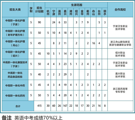 桐乡市卫生学校2020年招生计划