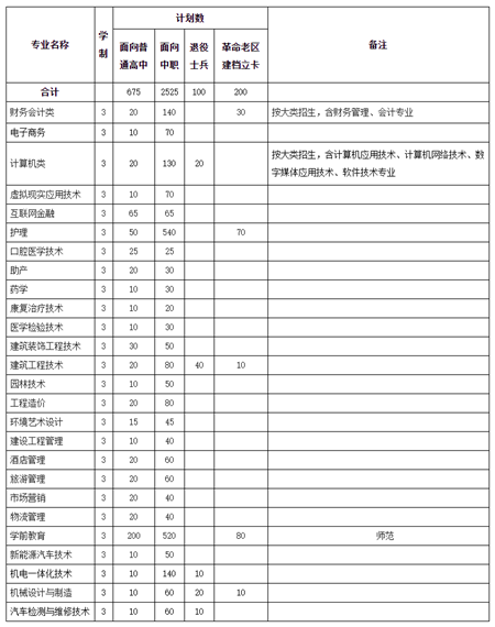 宣城职业技术学院2020年分类考试招生计划（图）