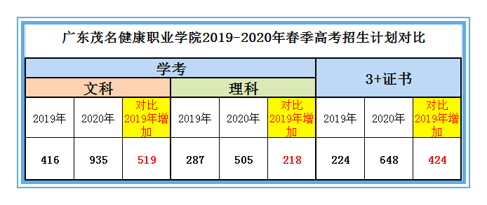 广东茂名健康职业学院