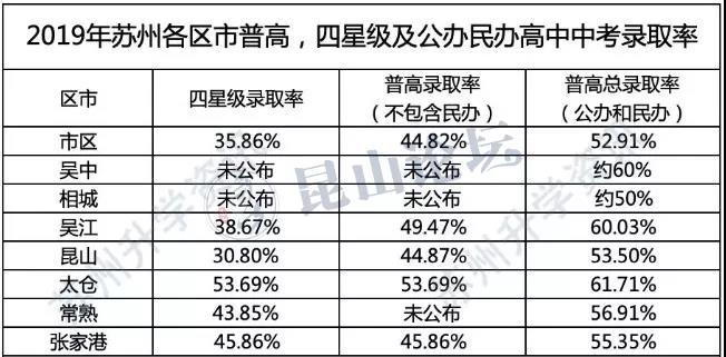 苏州2019年中考录取率