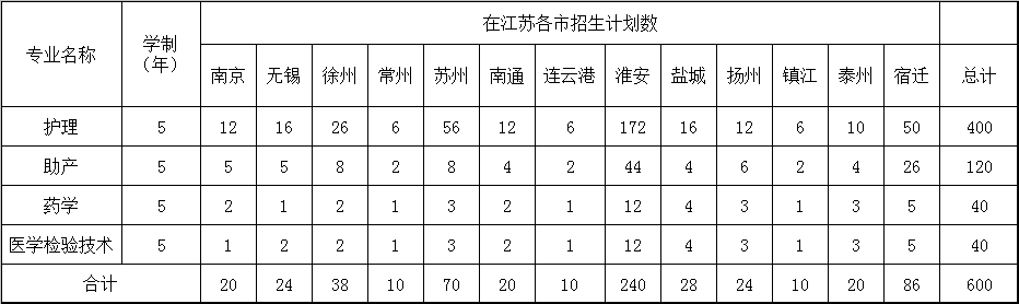 江苏护理职业学院招生