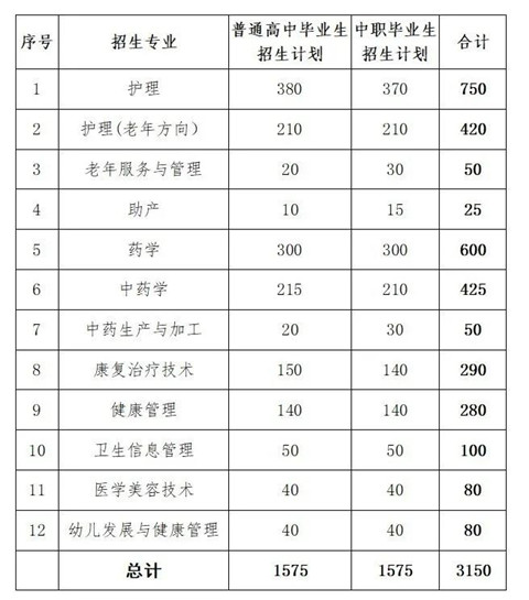 贵州健康职业学院2020年招生计划