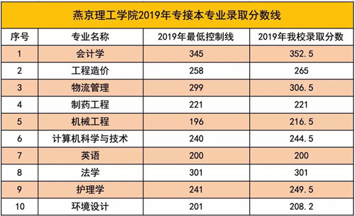 燕京理工学院招生