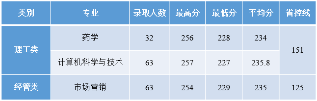 浙江中医药大学2020年“专升本”招生计划