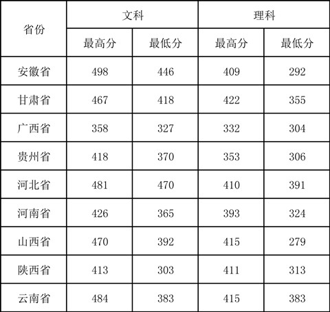 菏泽医学专科学校分数线