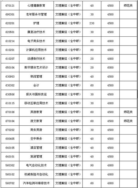 营口职业技术学院2020年单独招生报考指南