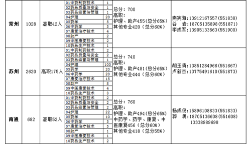 连云港中医药高等职业技术学校（连云港卫生学校）中职招生录取分数线