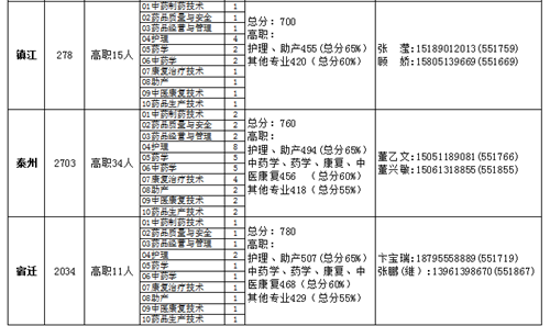 连云港中医药高等职业技术学校（连云港卫生学校）中职招生录取分数线