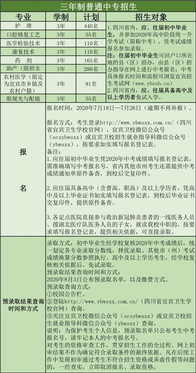 四川宜宾卫生学校2020年招生计划