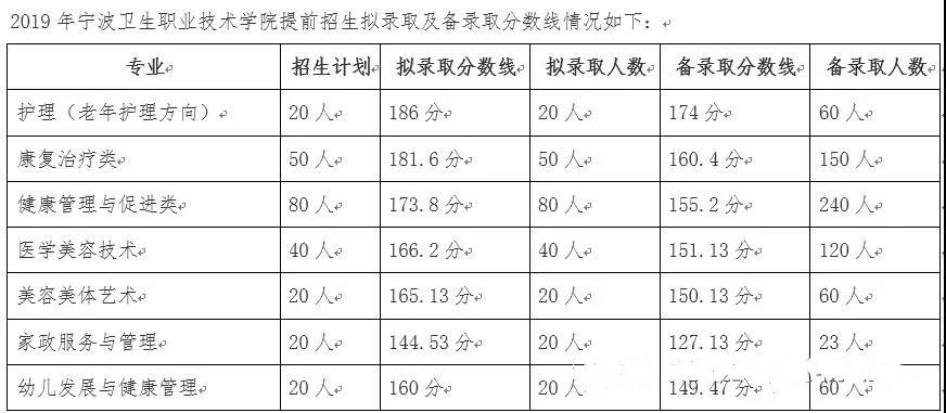 2019年宁波卫生职业学院招生录取分数线（单招）