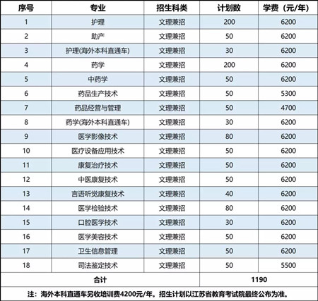 江苏医药职业技术学院招生计划